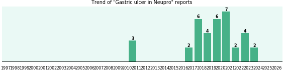 Could Neupro cause Gastric ulcer? Could Neupro cause Gastric ulcer?